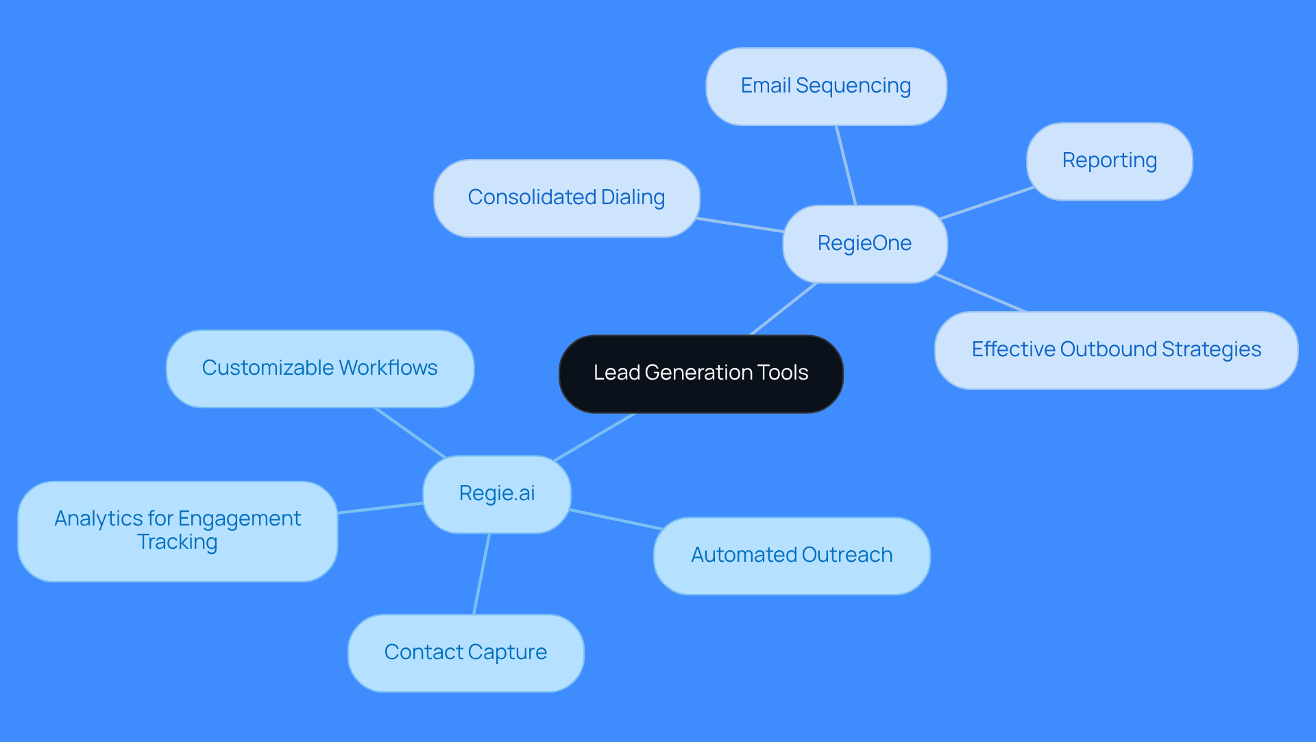 This mindmap starts with the main topic of lead generation tools at the center. Each branch represents a specific tool, and the sub-branches detail what each tool does. This helps you see how different tools contribute to the overall process of acquiring and converting leads.