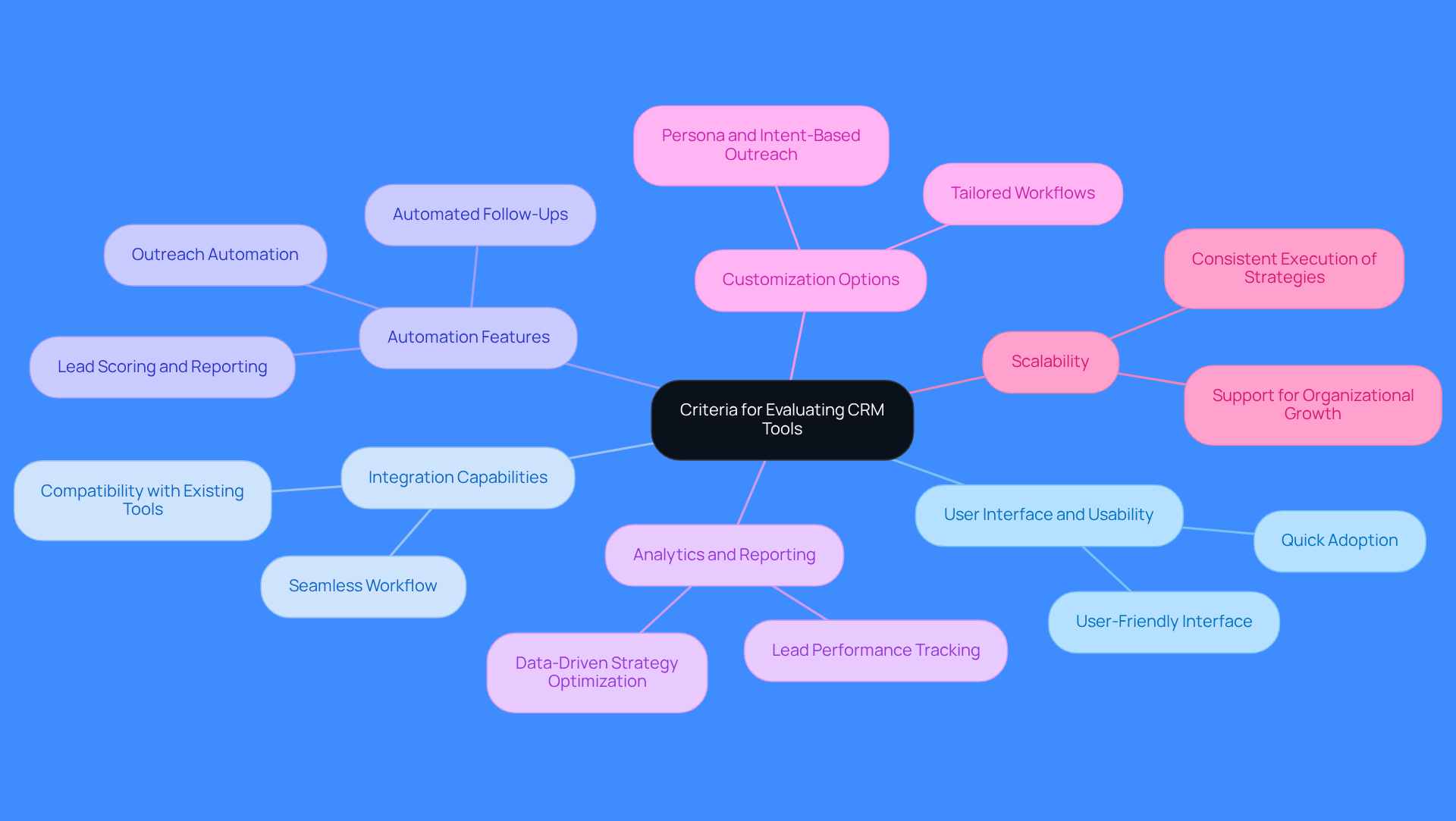 This mindmap shows the main criteria for choosing CRM tools. Each branch represents a different aspect to consider, and you can explore further details under each one. It's a great way to visualize how these criteria connect to the overall goal of improving prospect generation.
