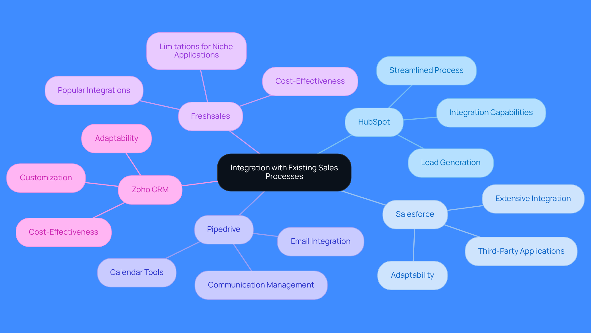 This mindmap starts with the main topic of integrating CRM systems into sales processes. Each branch represents a different CRM, showing how they contribute to improving efficiency and productivity. The sub-branches highlight specific features that make each CRM unique, helping you see at a glance how they can benefit sales teams.