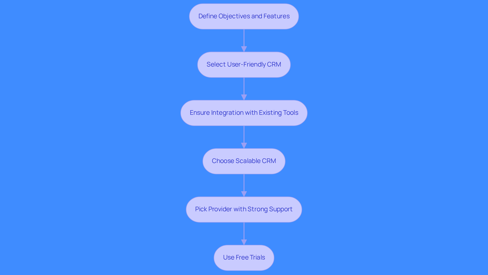 Each box represents a key recommendation for selecting a CRM. Follow the arrows to see the logical steps you should take to ensure you choose the best CRM for your needs.