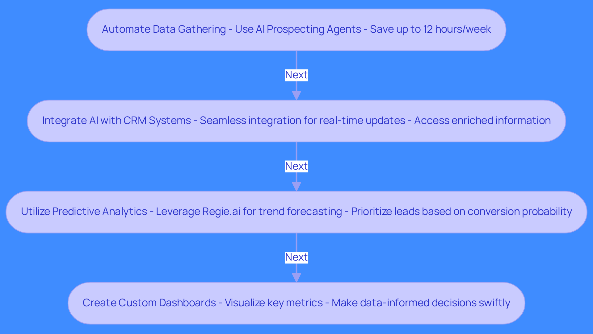 Each box represents a strategy to enhance AI-driven reporting. Follow the arrows to see how each practice contributes to improving sales performance, starting from automating data gathering to creating custom dashboards.