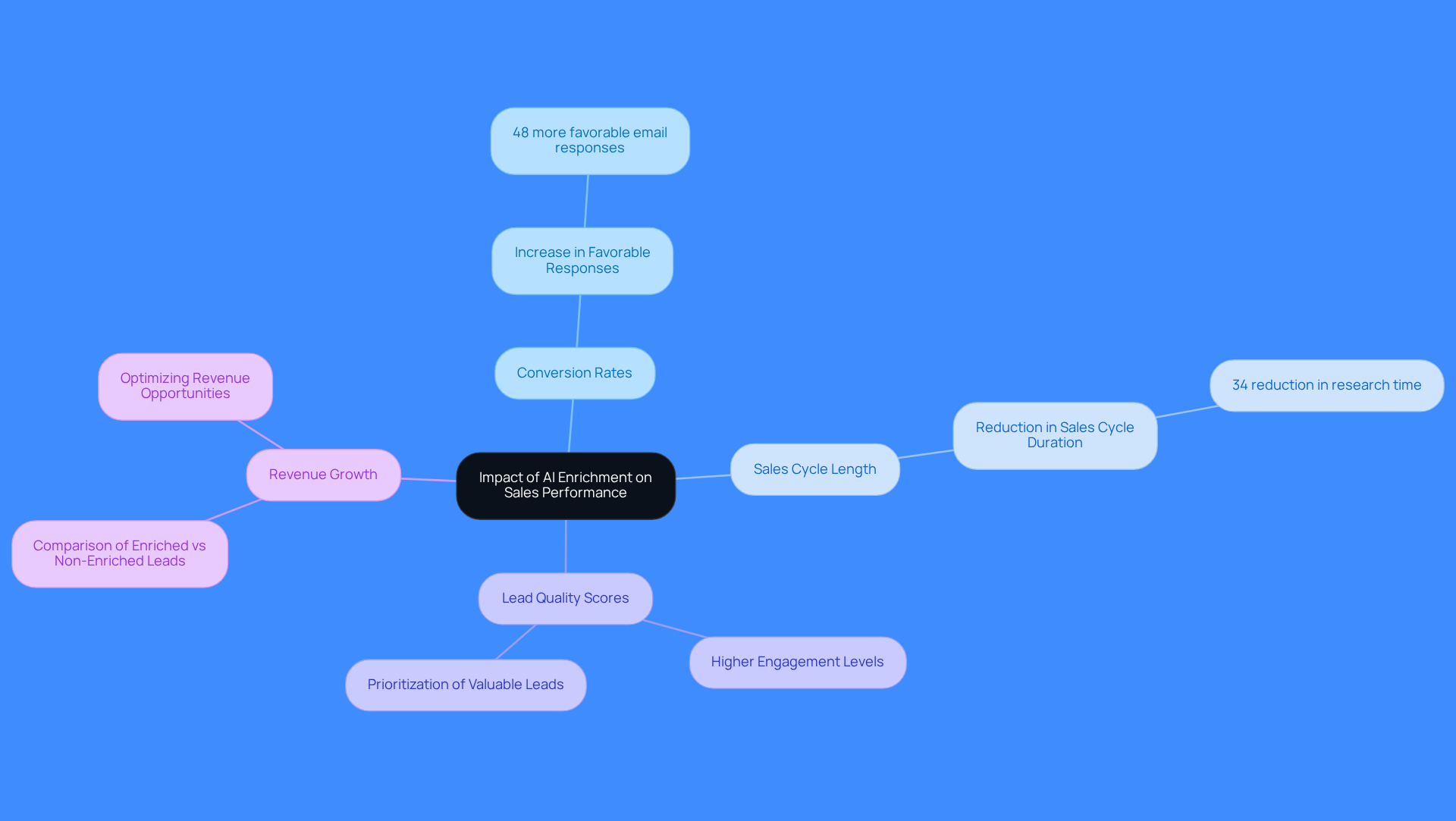 This mindmap illustrates how AI enrichment affects various aspects of sales performance. Each branch represents a key metric to monitor, with additional details showing the specific benefits or insights related to that metric. Follow the branches to understand how AI can enhance sales strategies and drive revenue growth.