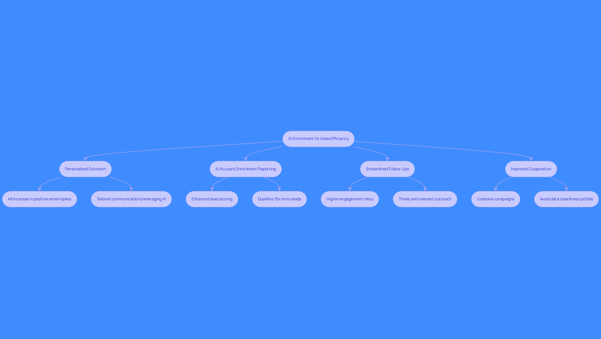 This flowchart illustrates how AI enrichment can improve sales efficiency. Each box represents a strategy, and the arrows show how these strategies connect and contribute to overall sales success. Follow the flow to understand how each strategy builds on the others.