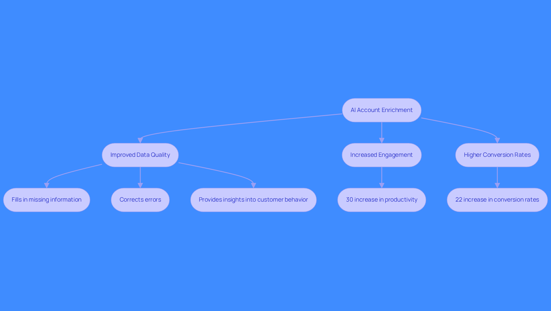 Follow the arrows to see how AI account enrichment leads to better data, which in turn boosts engagement and conversion rates. Each box highlights a key benefit or statistic, showing the positive effects of using AI in sales.