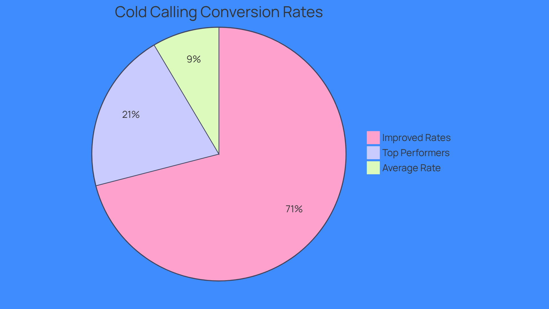 This pie chart shows how different cold calling strategies perform. The average conversion rate is the smallest slice, while the top performers and those using verified data show larger slices, indicating better success. The bigger the slice, the more effective that strategy is!