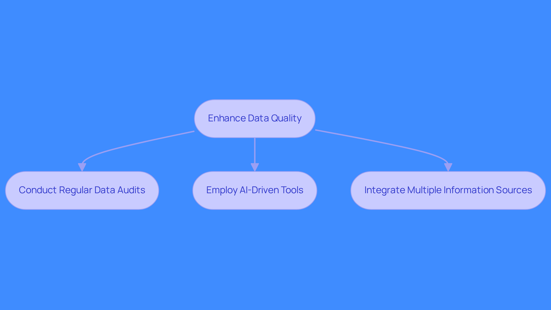 This flowchart outlines the steps sales teams can take to improve data quality. Start with the main goal at the top, then follow the arrows to see each specific action that can help achieve better outcomes in cold calling.