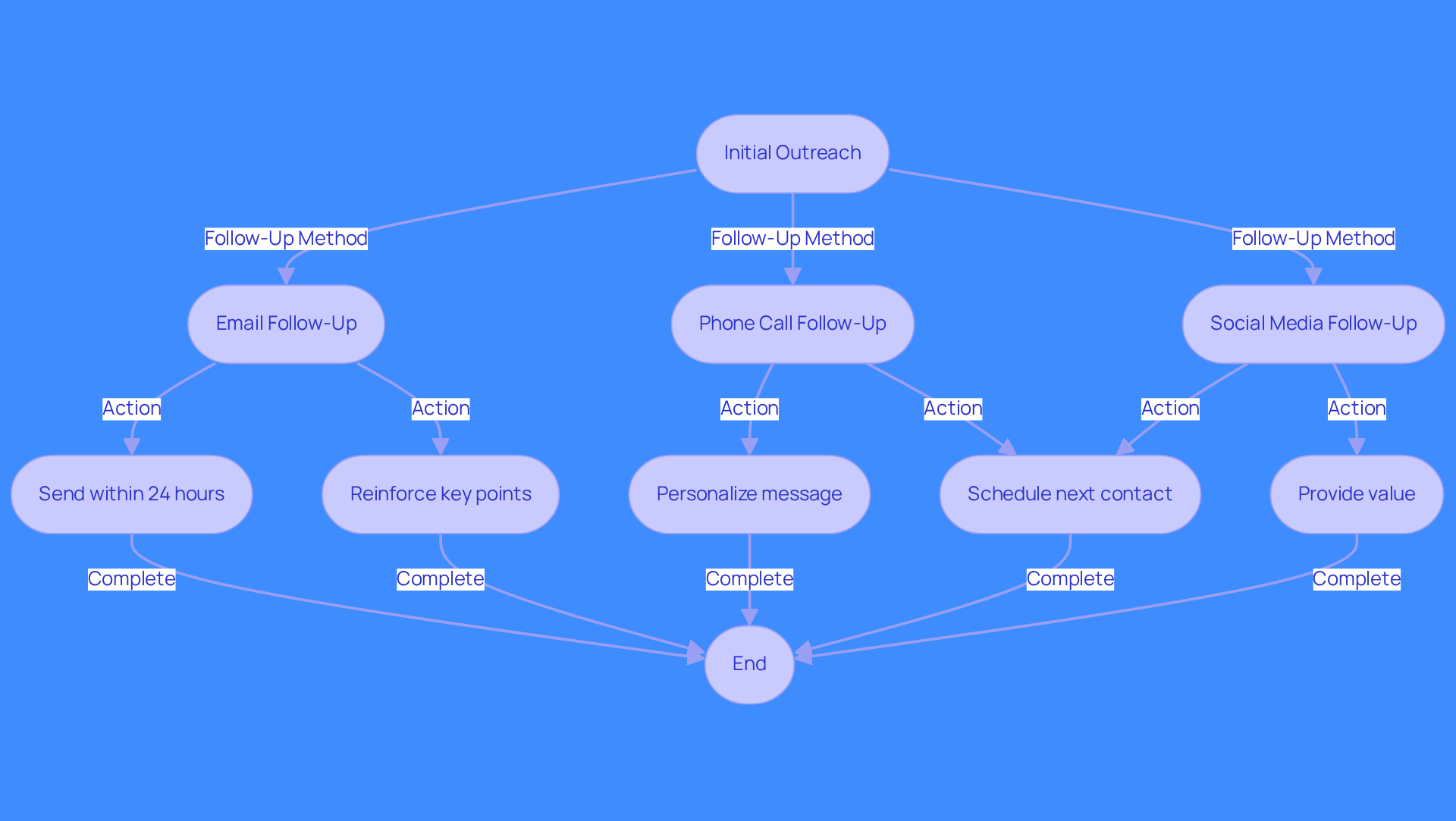 This flowchart shows the steps involved in following up with potential customers. Start with your initial outreach and follow the arrows to see different methods you can use to engage leads. Each method has specific actions to take, helping you stay organized and effective in your follow-up efforts.