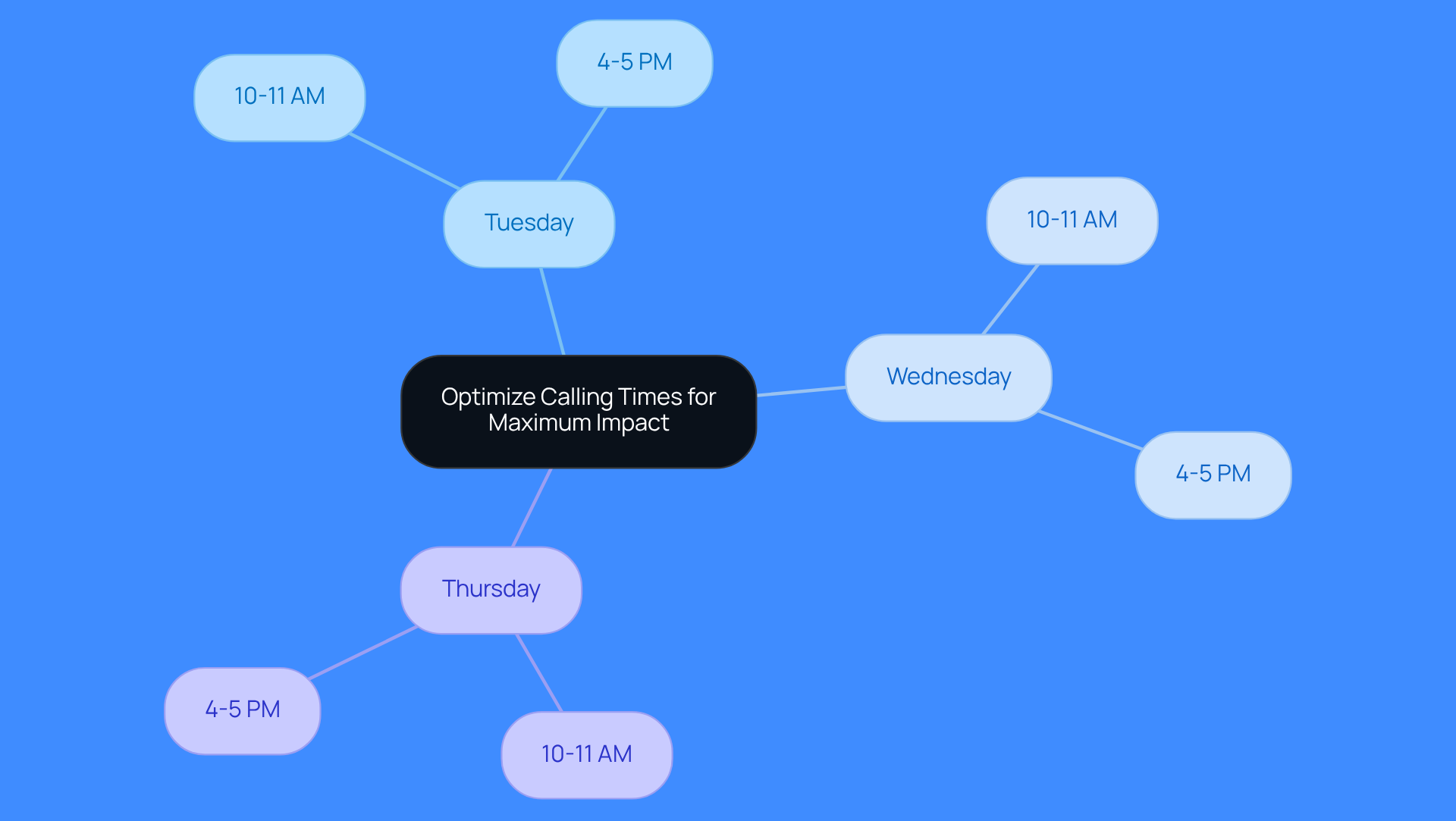 This mindmap shows the best days and times to reach out for cold calls. Start at the center with the main idea, then follow the branches to see which days are best and the specific times to call for maximum impact.