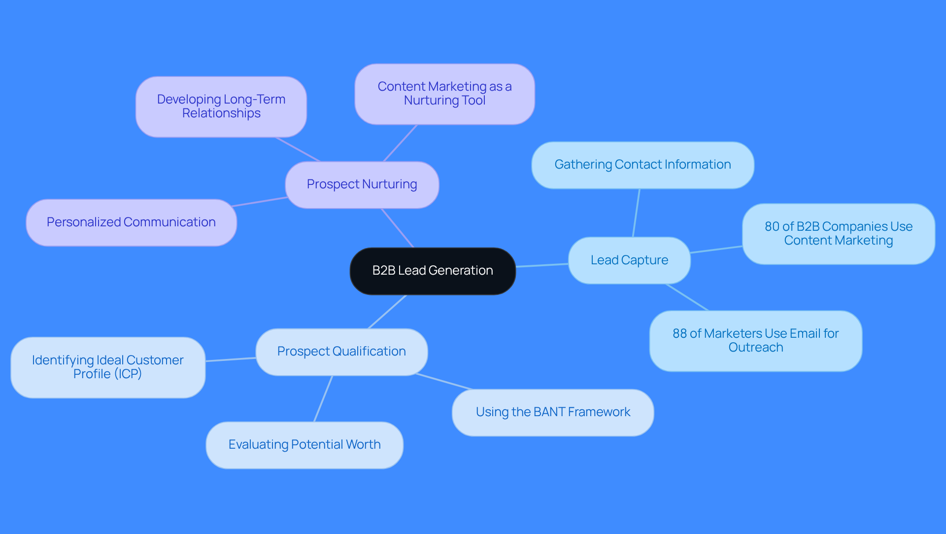 The central node represents the main concept of B2B lead generation. Each branch shows a key component, and the sub-branches provide additional details or statistics related to that component. This structure helps you understand how different aspects of lead generation connect and contribute to successful prospect acquisition.