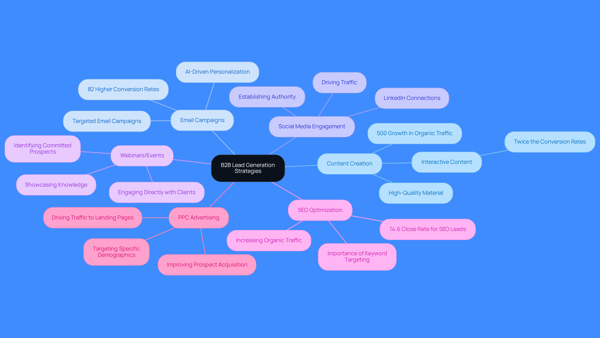 The central node represents the overall theme of lead generation strategies. Each branch shows a different strategy, and the sub-branches provide additional details or examples. This layout helps you see how various approaches connect and contribute to successful lead generation.