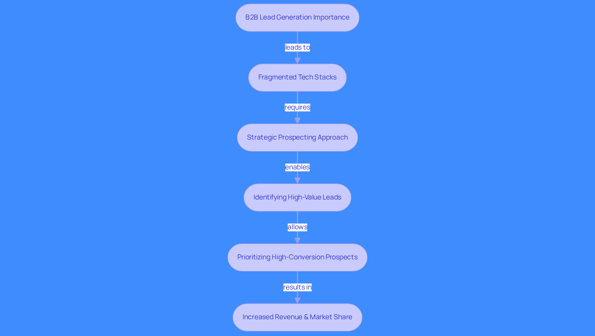 This flowchart illustrates the steps involved in effective B2B lead generation. Start at the top with the importance of lead generation, then follow the arrows to see how each step builds on the previous one, leading to increased revenue and market share.