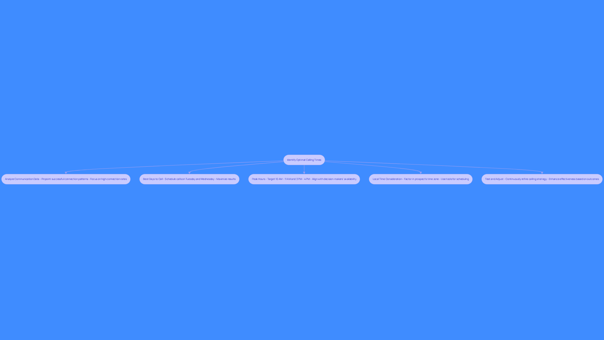 This flowchart guides you through the steps to improve your cold calling strategy. Start at the top and follow the arrows down to see how to analyze data, choose the best days and times, consider time zones, and continuously refine your approach.