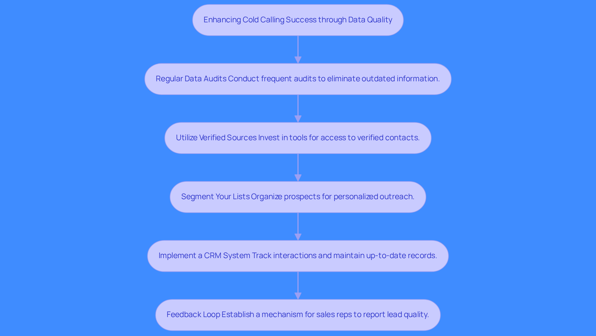 This flowchart outlines the steps you can take to improve your cold calling success. Each box represents a key practice, and the arrows show how they connect to enhance your outreach efforts. Follow the flow to see how implementing these strategies can lead to better results!