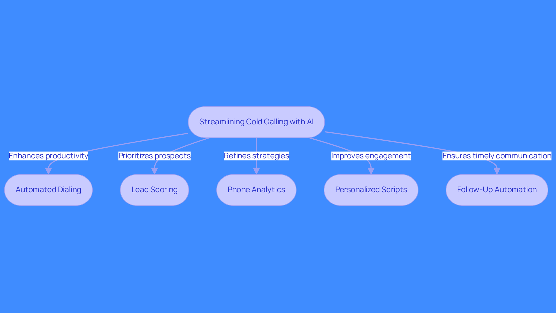 This flowchart illustrates how various AI strategies can enhance cold calling. Each box represents a different method, and the arrows show how they work together to improve efficiency and effectiveness in outreach.
