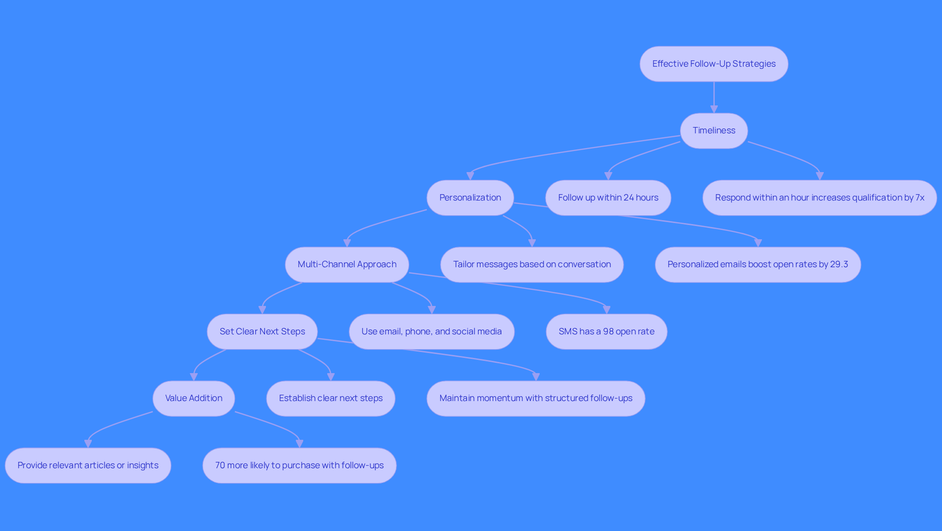 This flowchart outlines the steps to improve your follow-up strategies. Each box represents a key strategy, and the arrows show how they connect to enhance your sales process. Follow the flow to see how implementing these strategies can lead to better connection rates and increased sales.