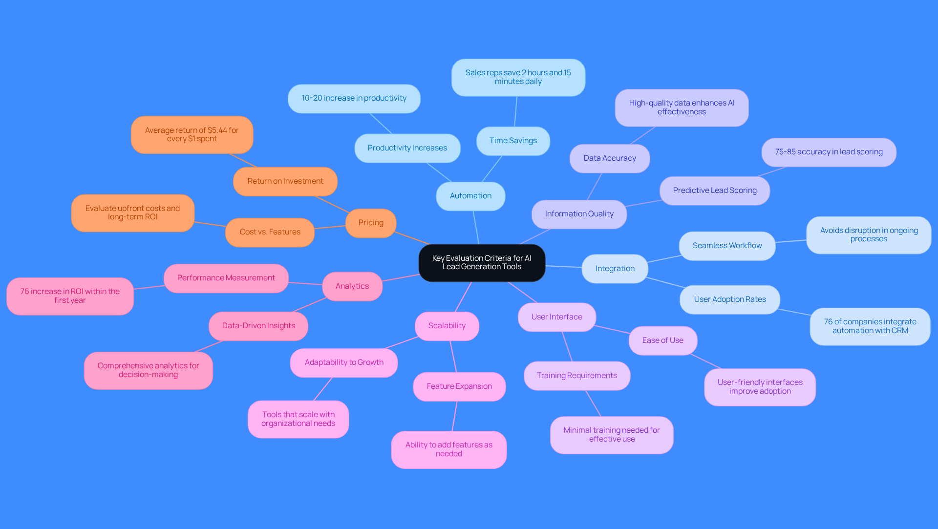This mindmap starts with the central theme of evaluating AI tools for lead generation. Each branch represents a key criterion, and the sub-branches provide specific details or statistics related to that criterion. Follow the branches to explore how each aspect contributes to the overall effectiveness of AI in lead generation.
