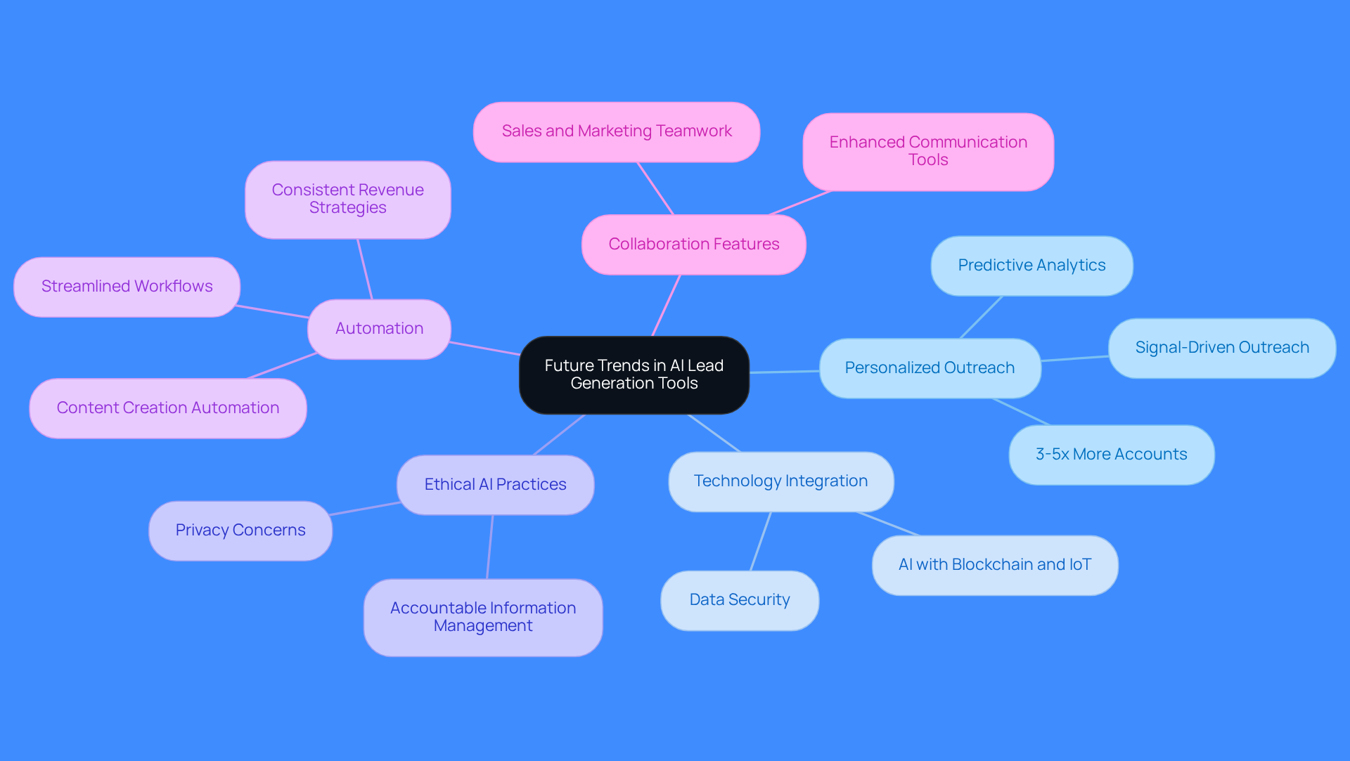 The central node represents the main topic, while the branches show key themes related to AI lead generation. Each sub-branch provides specific insights or advancements, helping you see how these trends connect and contribute to improving sales strategies.