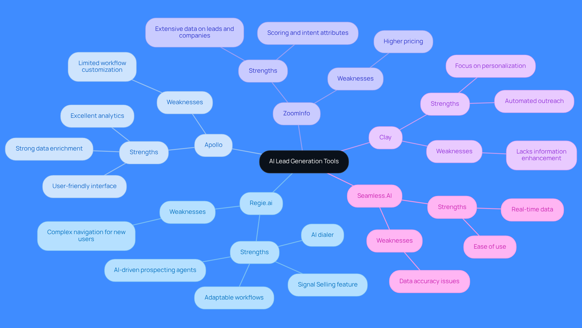 This mindmap shows various AI tools for lead generation. Each tool is connected to its strengths and weaknesses, helping you see at a glance what each one offers and where they might fall short.