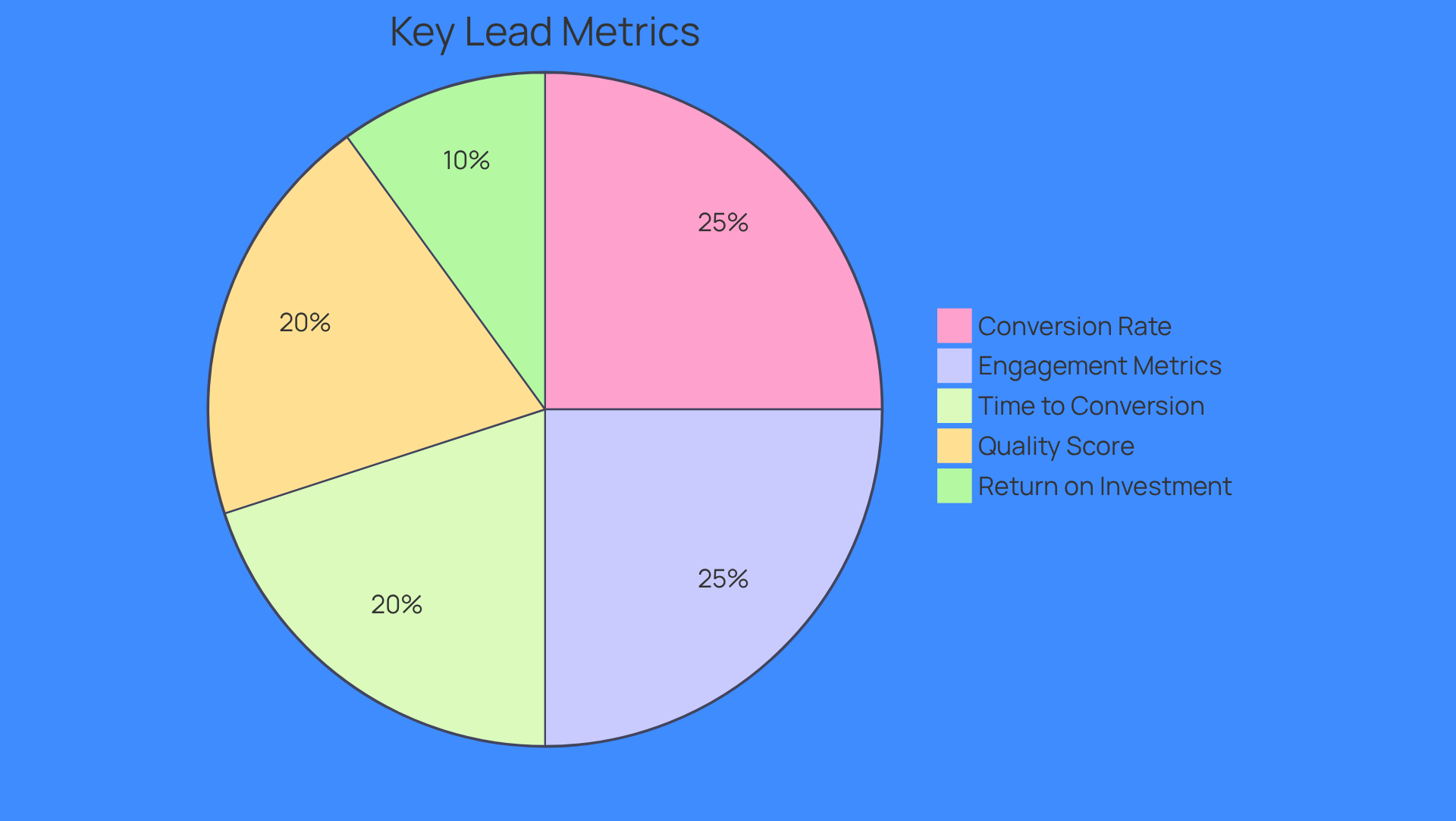 Each slice of the pie represents a key metric that contributes to the success of AI lead generation. The size of each slice indicates how important that metric is in driving performance. For example, a larger slice means that metric has a bigger impact on success.