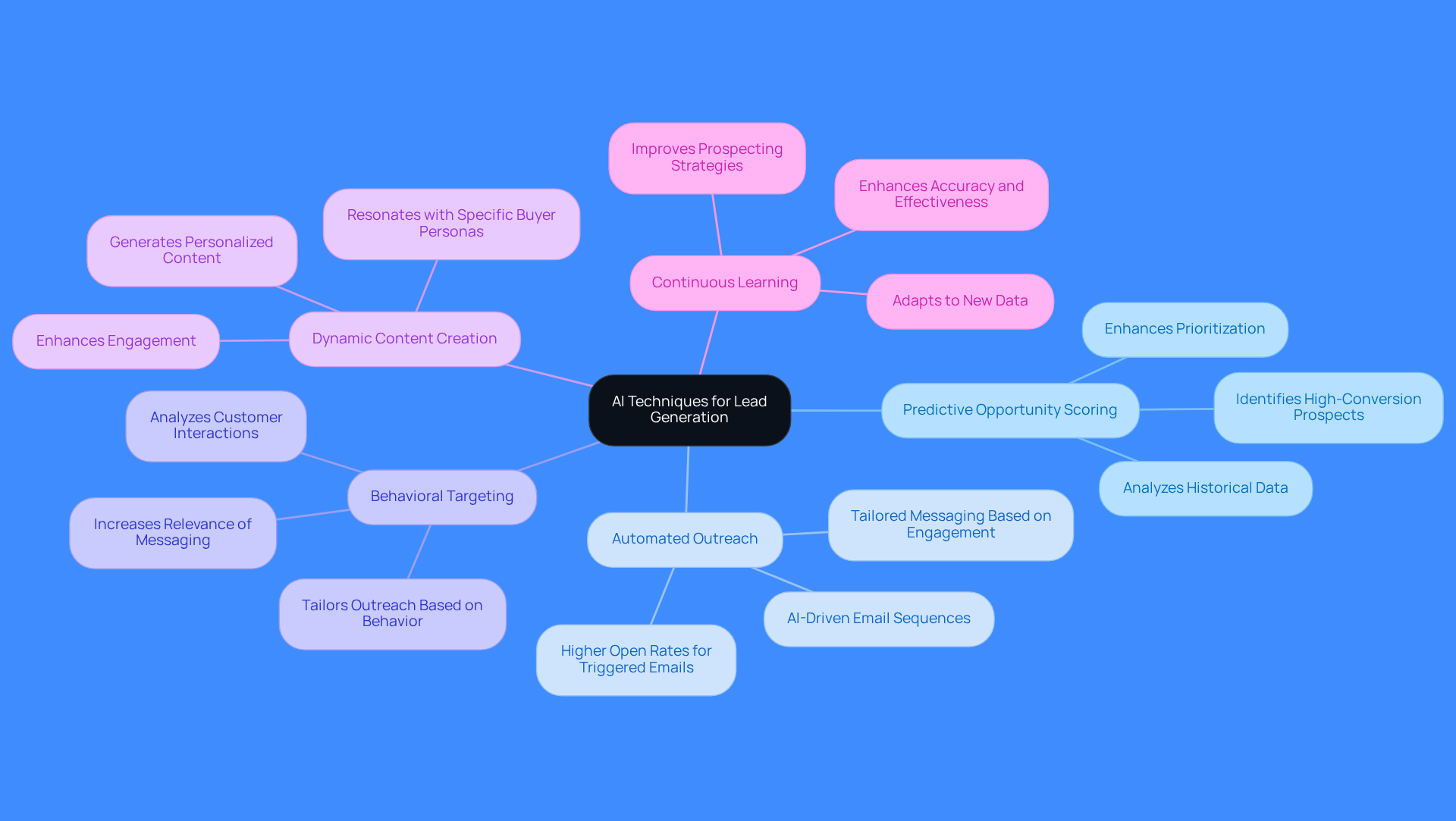 This mindmap starts with the main idea of using AI for lead generation at the center. Each branch represents a different strategy, and you can follow the branches to see how each method contributes to improving lead generation efforts.