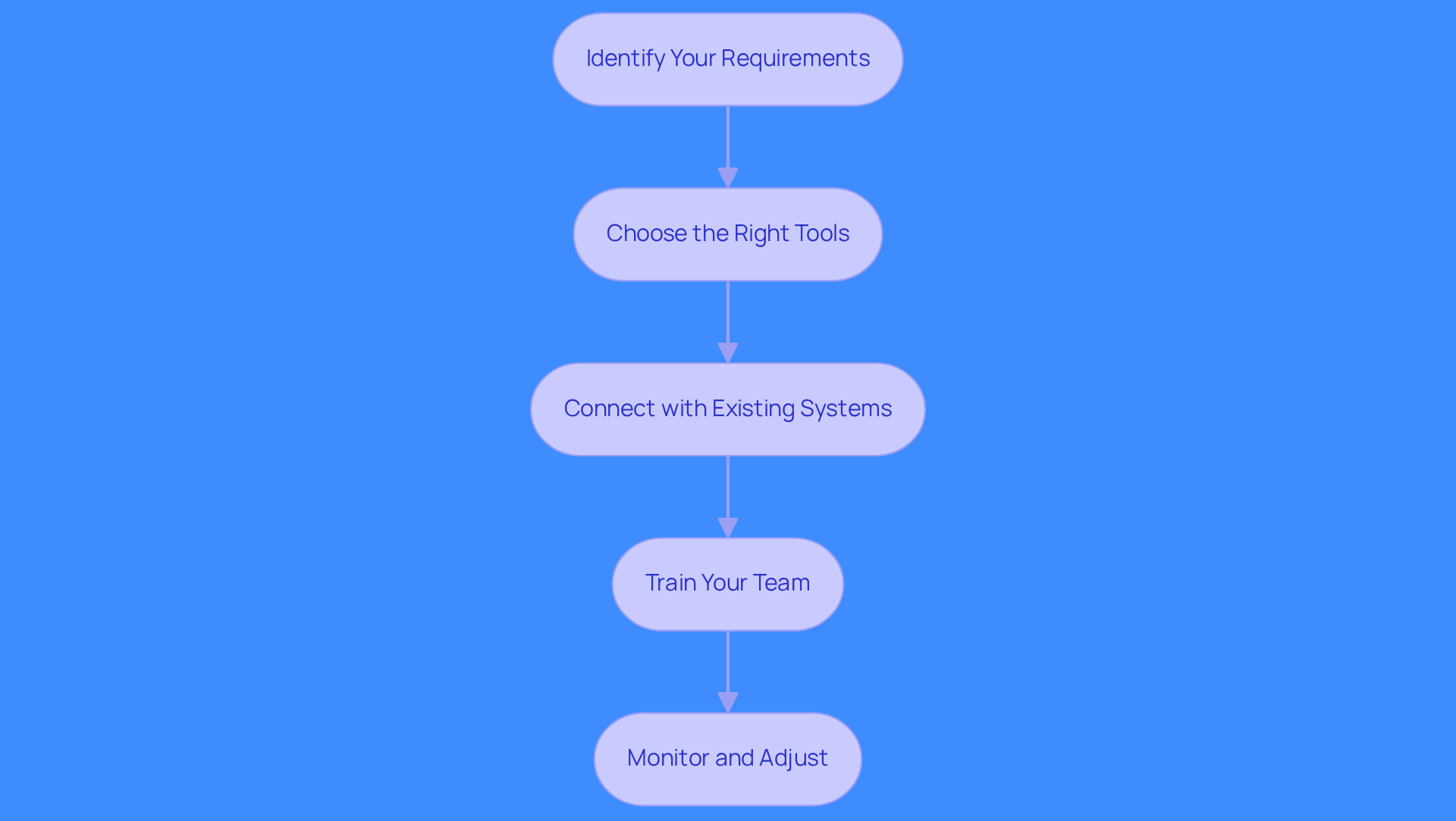 Each box represents a crucial step in the process of integrating AI tools into your lead generation strategy. Follow the arrows to see how each step leads to the next, ensuring a smooth implementation.
