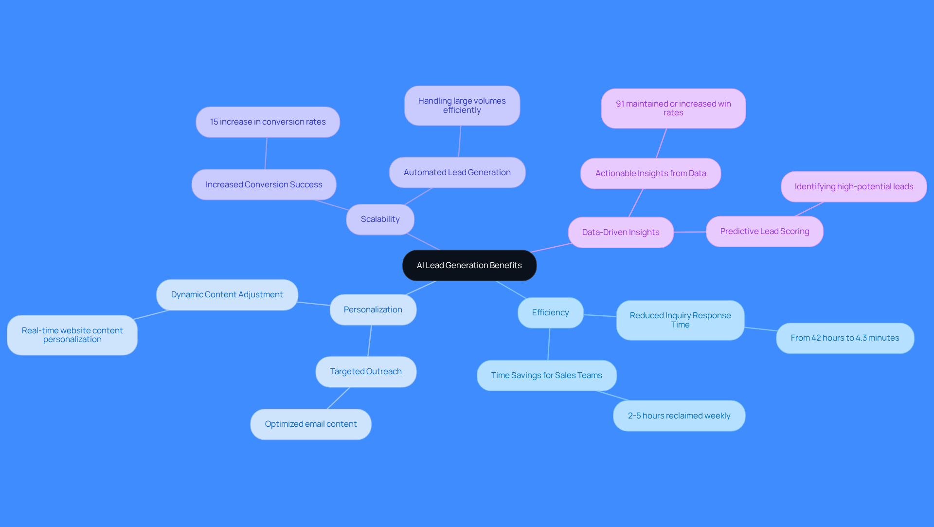 The central node represents the overall theme of AI in lead generation. Each branch highlights a specific benefit, with sub-points providing additional details or statistics that illustrate the importance of that benefit.
