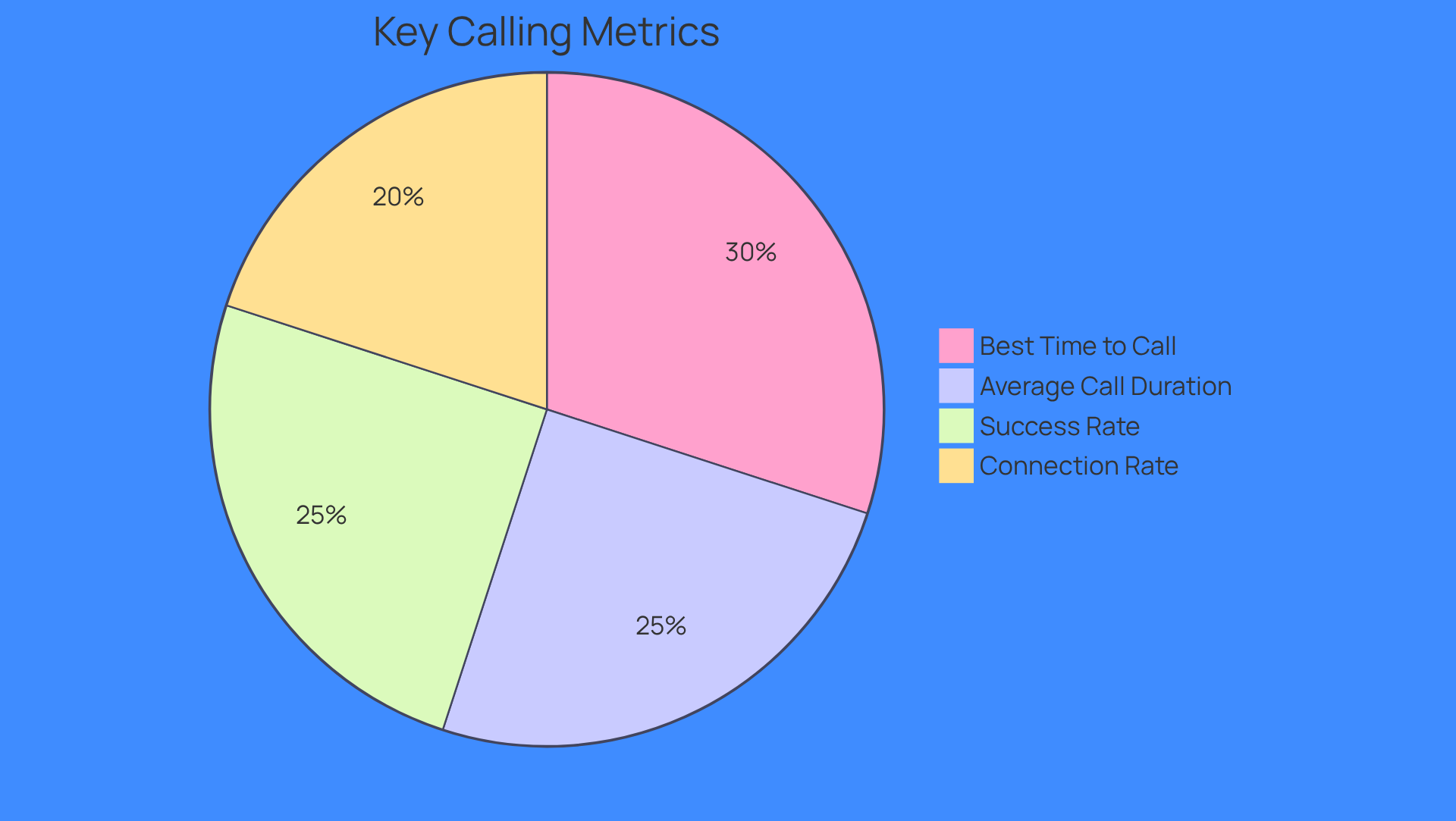 Each slice of the pie shows how important different metrics are for improving calling strategies. The bigger the slice, the more significant that metric is in helping sales teams connect with prospects effectively.