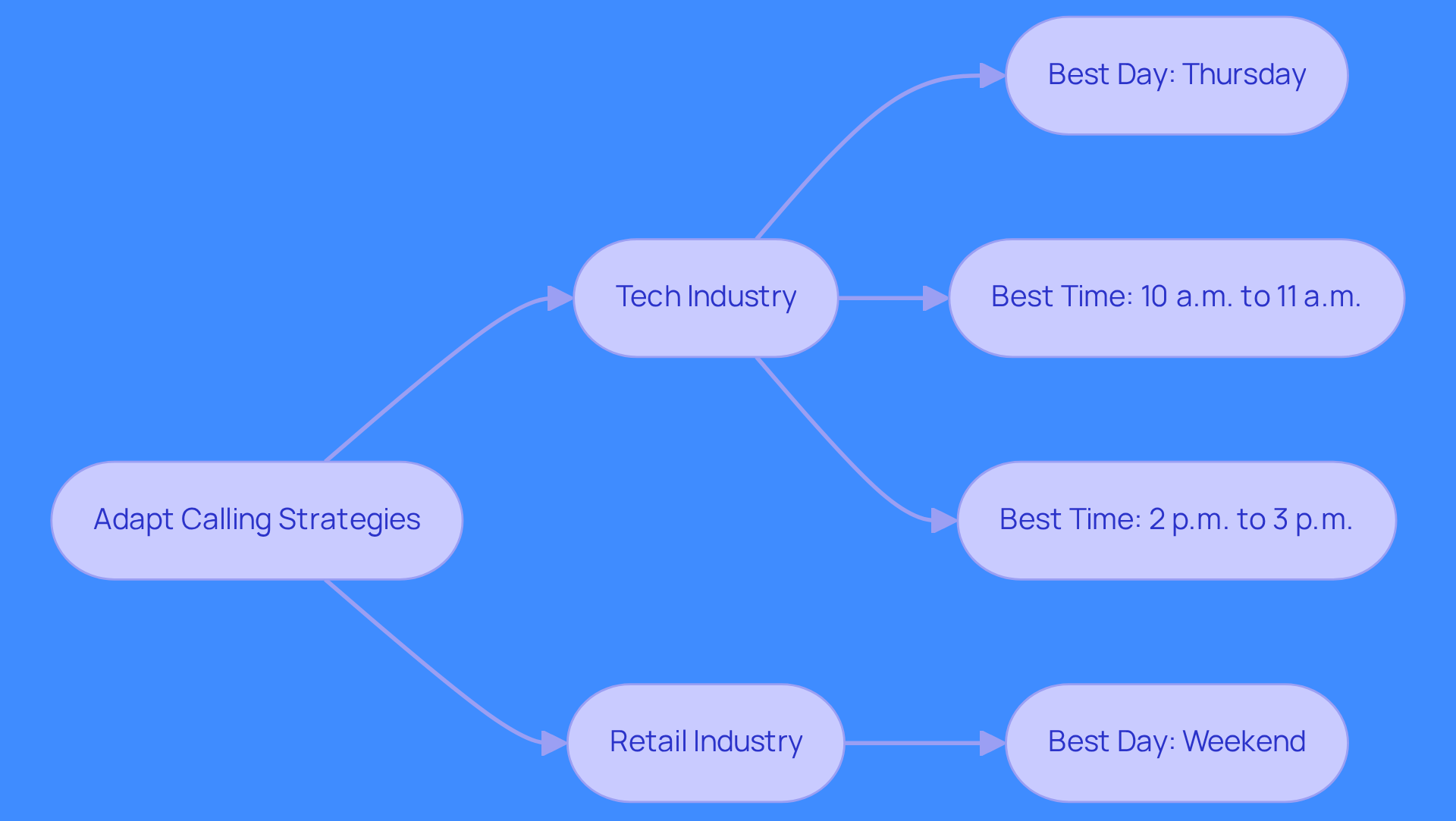 This flowchart shows how to adapt your calling strategies based on industry insights. Follow the paths to see the best times and days to call customers in tech and retail sectors.