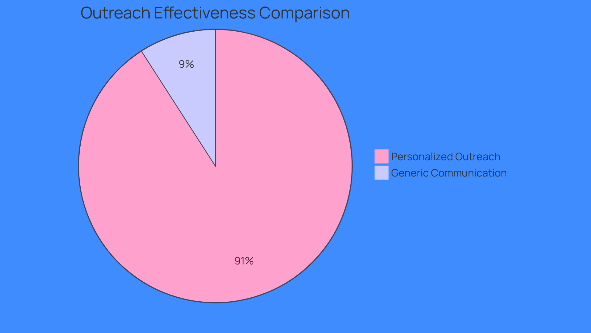 This chart shows how effective personalized outreach is compared to generic communication. The larger slice represents the higher reply rates achieved through personalization, while the smaller slice shows the lower rates for generic messages. The bigger the slice, the more successful the approach!