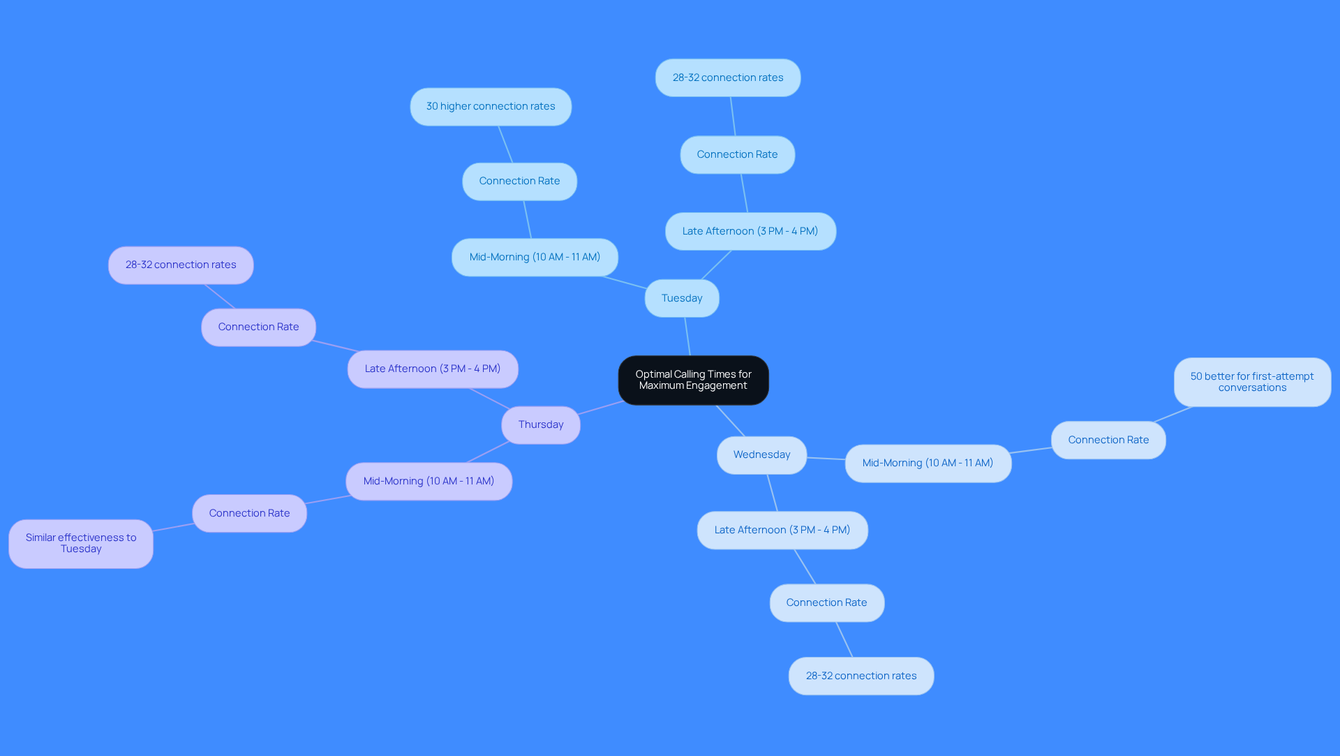 This mindmap shows the best days and times to call customers for maximum engagement. Start at the center with the main topic, then follow the branches to see which days and times are most effective. The notes next to the time slots indicate how much higher the connection rates can be during those periods.