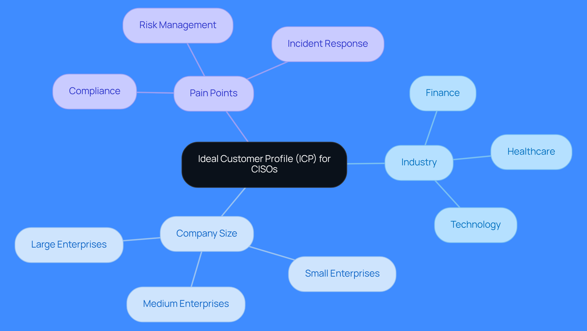 This mindmap illustrates how to define your Ideal Customer Profile for Chief Information Security Officers. Start at the center with the ICP, then explore the key attributes that shape it: the industries to target, the size of companies to focus on, and the specific challenges CISOs face. Each branch leads to more detailed insights, helping you understand your ideal customer better.