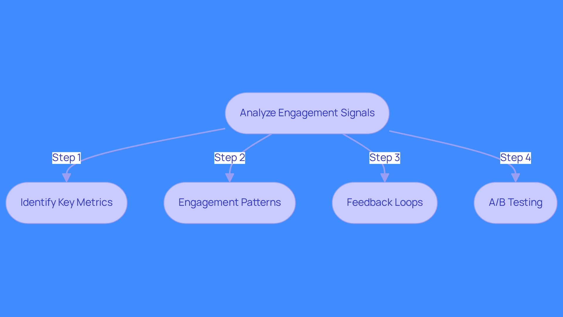 This flowchart guides you through the process of refining your outreach strategies. Start at the top and follow the arrows to see each step: from identifying key metrics to testing different strategies. Each step builds on the previous one to help you improve your engagement with prospects.
