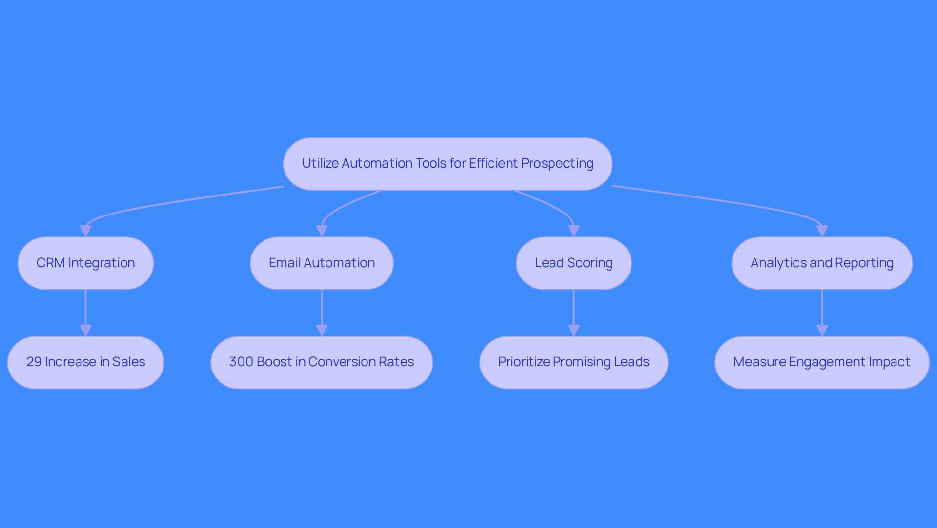 This flowchart illustrates how different automation tools contribute to efficient prospecting. Each branch represents a key area of focus, and the sub-nodes provide quick insights into the benefits of each tool. Follow the arrows to see how these components work together to enhance your sales strategy.