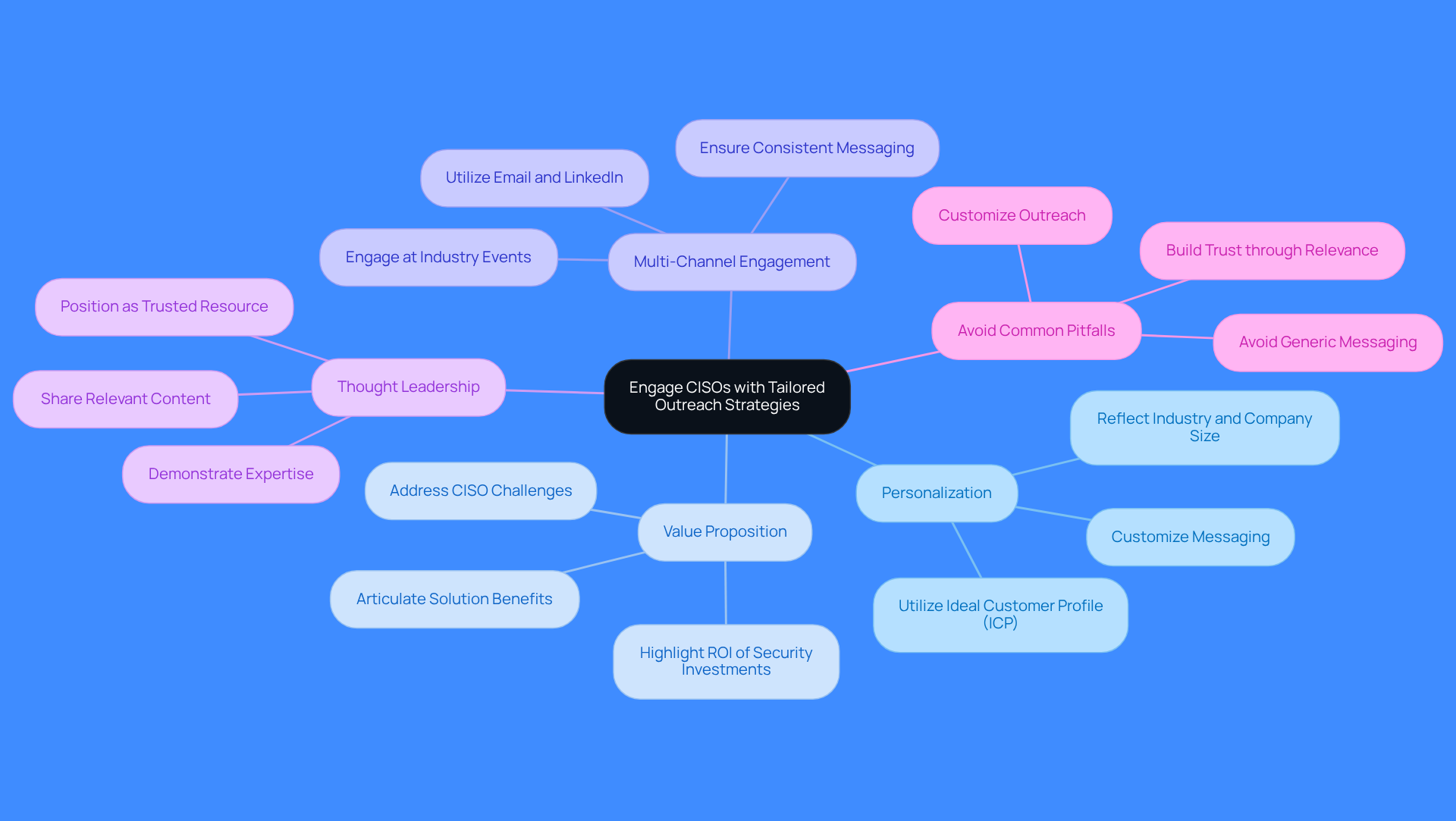This mindmap starts with the central idea of engaging CISOs and branches out into key strategies. Each branch represents a different approach, and the sub-branches provide specific actions or insights related to that strategy. Follow the branches to explore how to effectively connect with CISOs.