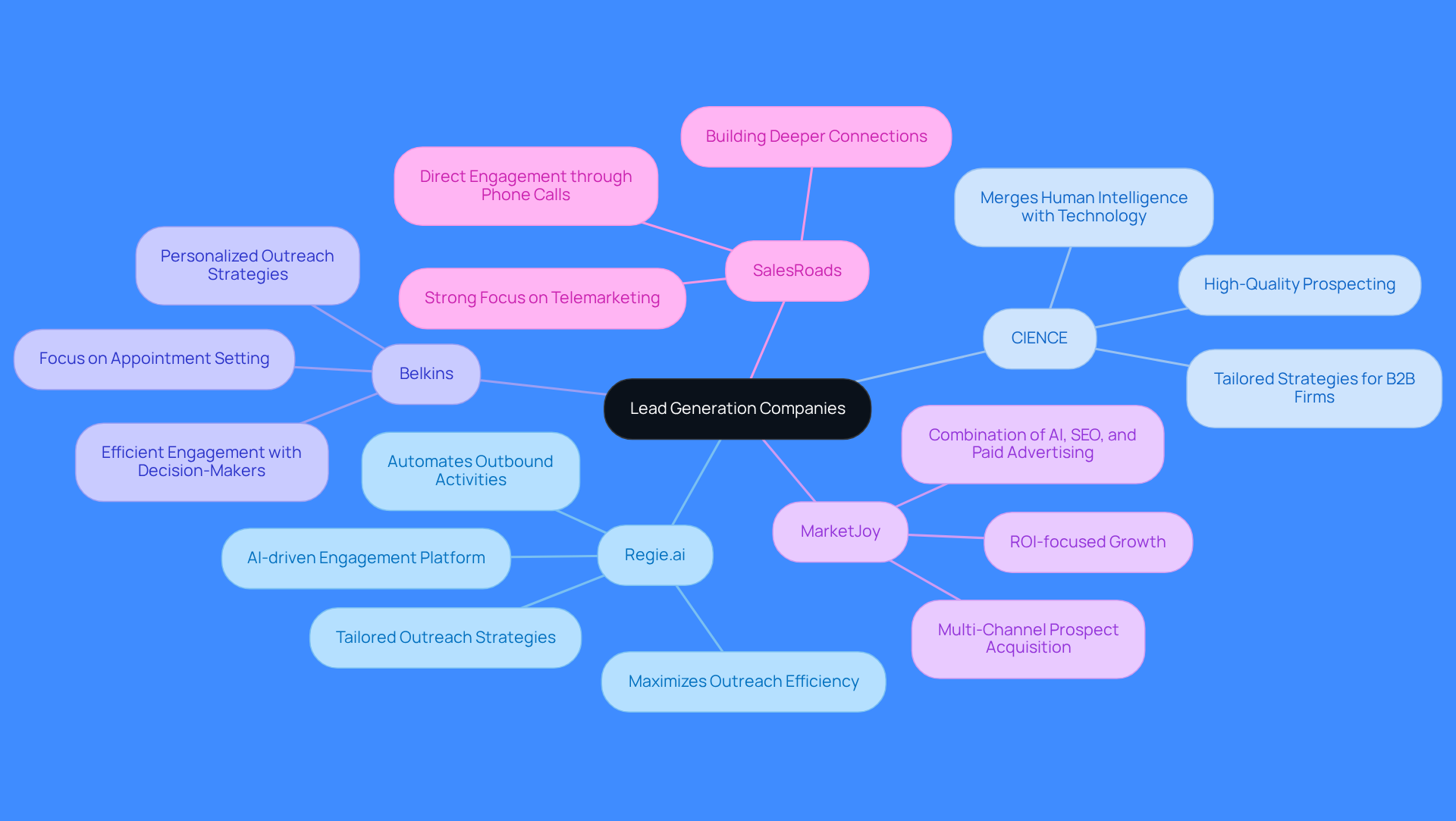 This mindmap starts with the main topic of lead generation companies and branches out to show each company's unique approach. Each branch represents a different company, and the sub-branches detail their specific strategies. This layout helps you see how each company stands out in the market.