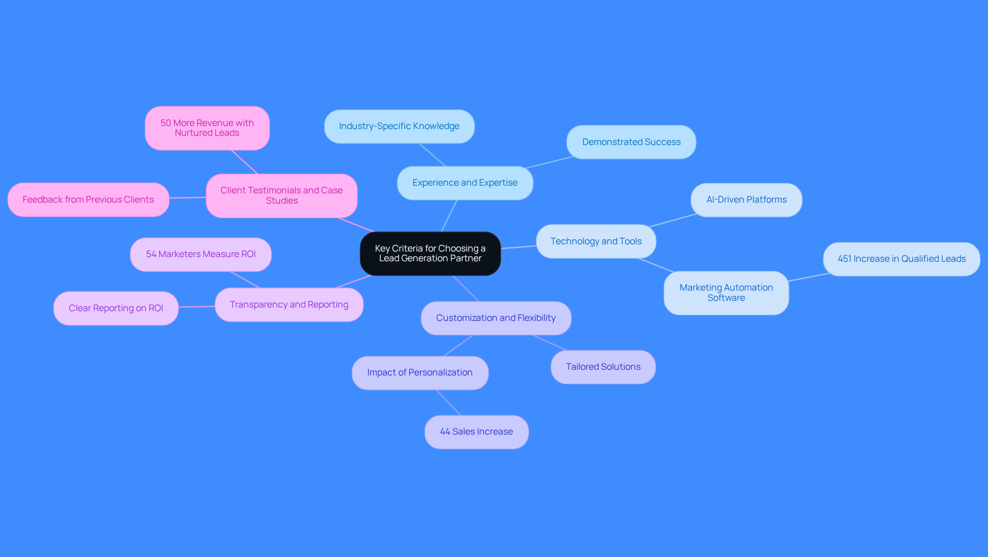 This mindmap starts with the main idea in the center and branches out to show the important criteria for selecting a lead generation partner. Each branch represents a key area to consider, and the sub-branches provide more details about why each criterion matters.