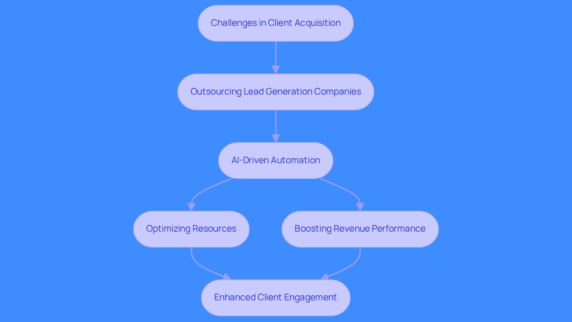 This flowchart illustrates the steps involved in lead generation. Start with the challenges companies face, then see how outsourcing and AI can help optimize resources and improve client engagement, ultimately driving revenue.