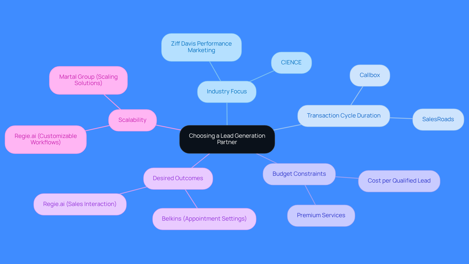 This mindmap helps you visualize the key factors to consider when selecting a lead generation partner. Each branch represents a critical area to evaluate, with examples provided to guide your decision-making process.