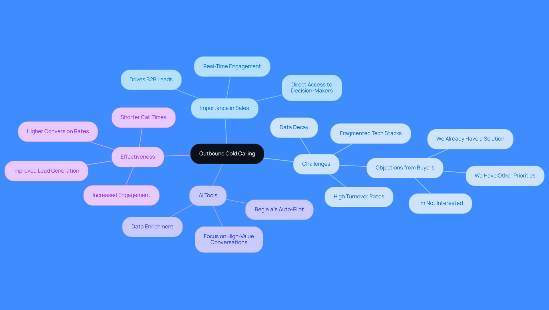 This mindmap starts with the main idea of outbound cold calling at the center. Each branch represents a key aspect of its importance, challenges, and the role of AI tools. Follow the branches to explore how these elements connect and contribute to effective sales strategies.