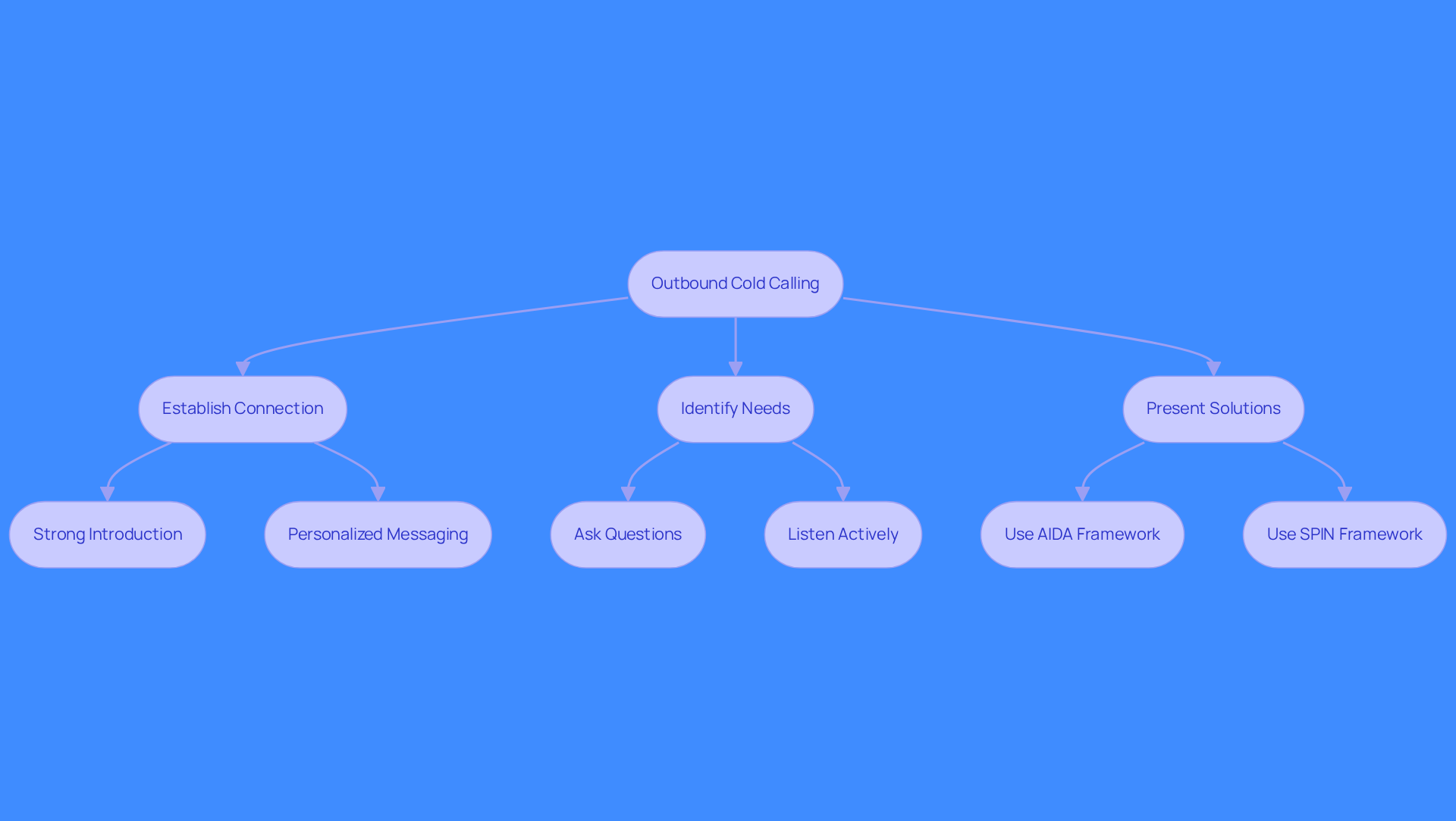 This flowchart outlines the steps involved in outbound cold calling. Start at the top with the main goal, then follow the arrows to see how each technique contributes to building connections and closing deals.