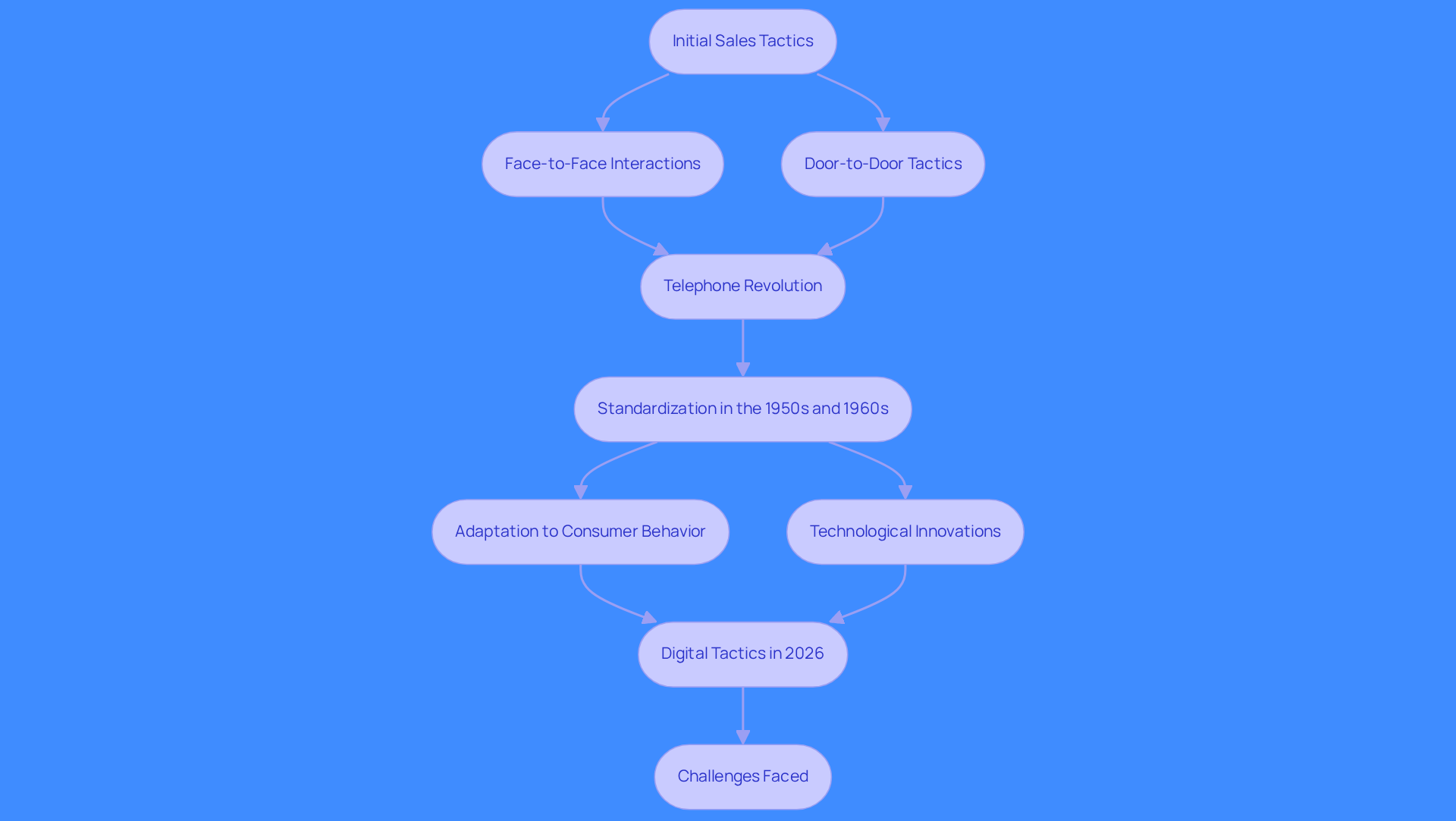 This flowchart shows how outbound cold calling has evolved over time. Each step represents a significant change or innovation in the strategy, helping you understand how sales tactics have adapted to new technologies and market demands.