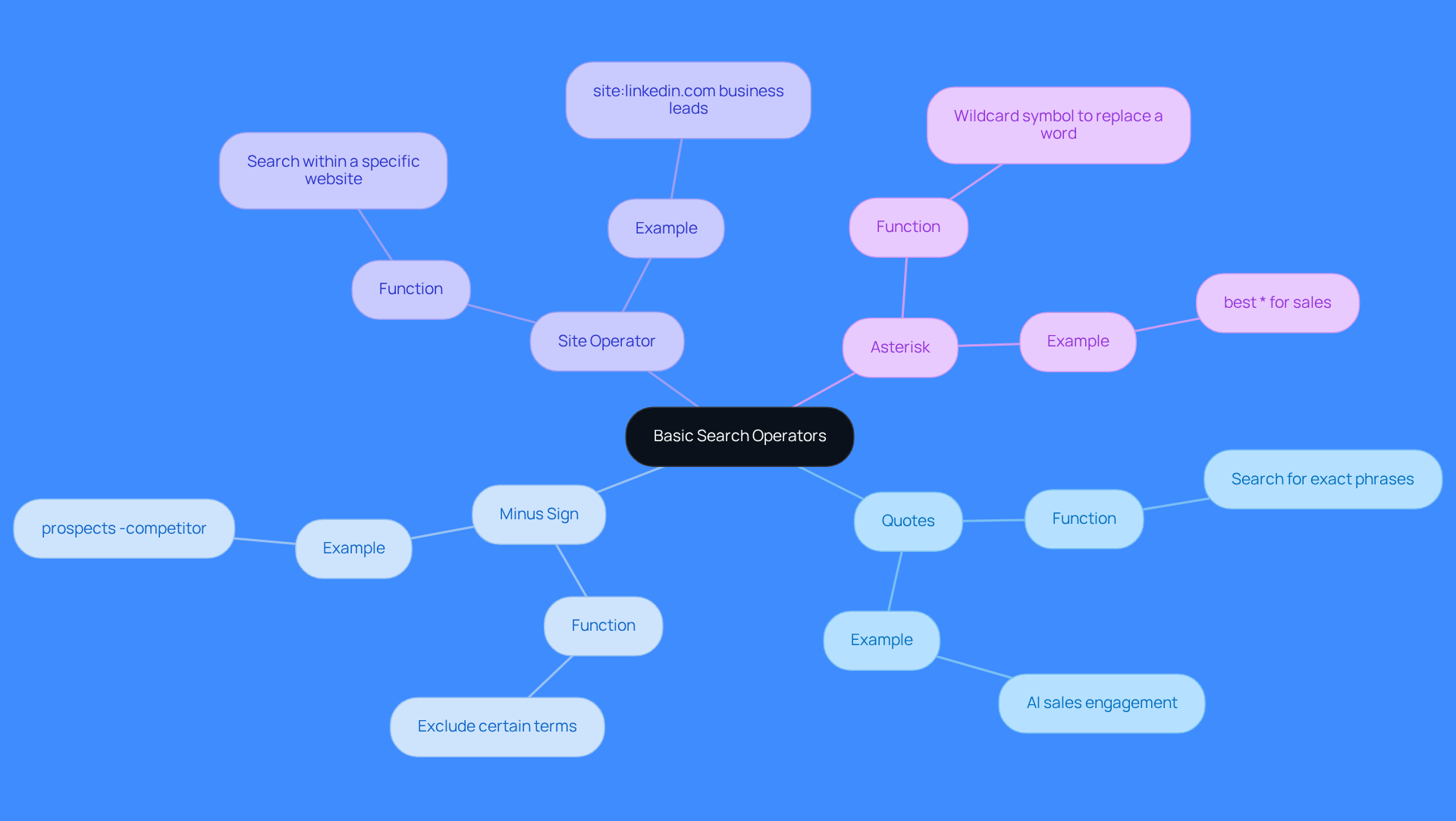 This mindmap shows different search operators you can use to improve your online searches. Each branch represents a specific operator, and the sub-branches explain how to use them effectively. Follow the branches to learn how to refine your search techniques!