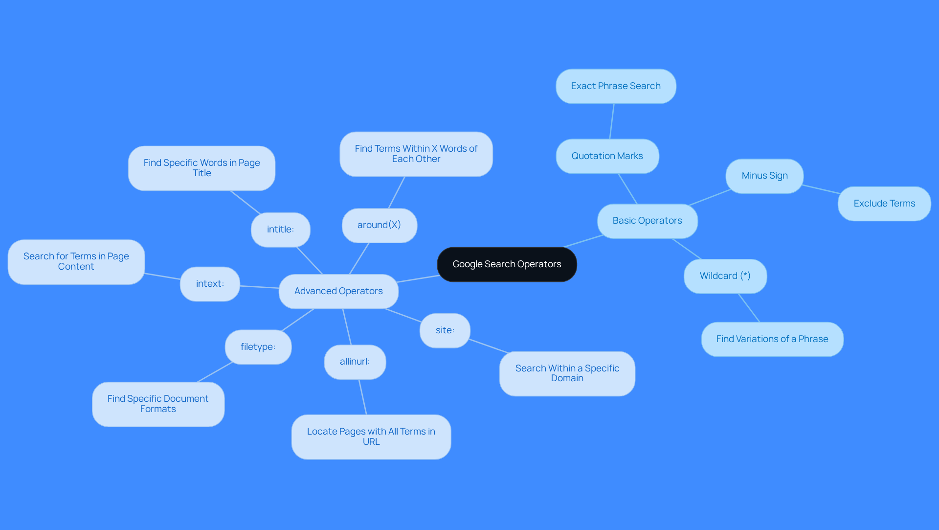 This mindmap starts with the main topic in the center and branches out to show different types of search operators. Each branch explains a command and how it can help improve your search efficiency. Follow the branches to see how each operator can be applied in real-world scenarios.