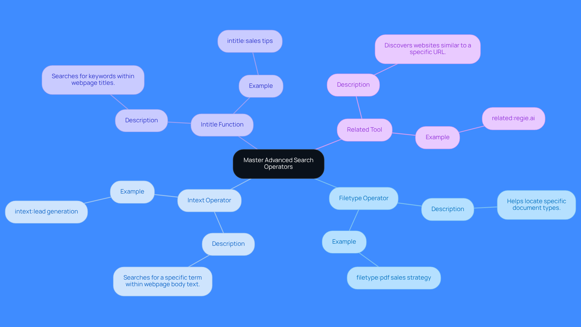 This mindmap starts with the main topic in the center and branches out to show different advanced search operators. Each branch explains what the operator does and provides an example, making it easy to understand how to use these techniques in your sales strategies.