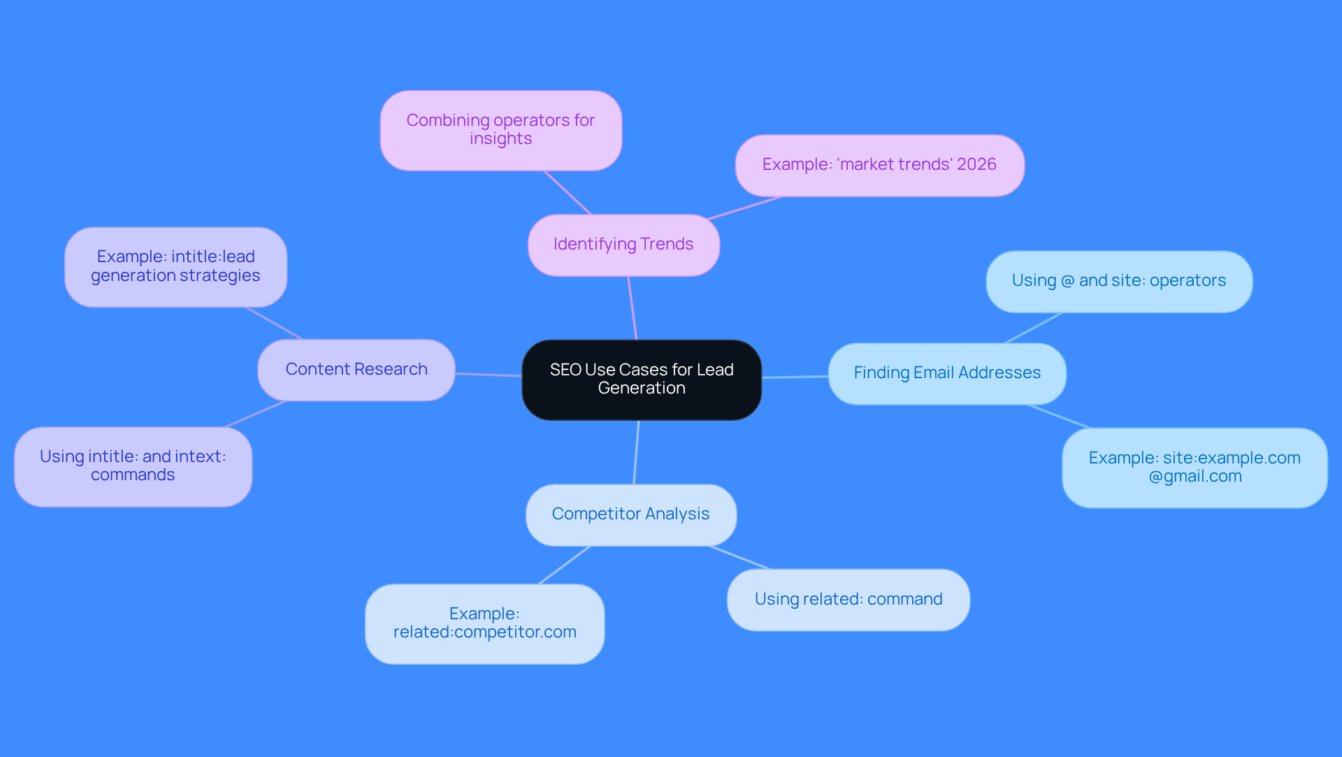 The central node represents the main topic of SEO use cases for lead generation. Each branch shows a specific use case, and the sub-branches provide examples of how to implement these strategies. This layout helps you see the connections and applications of SEO in improving lead generation.