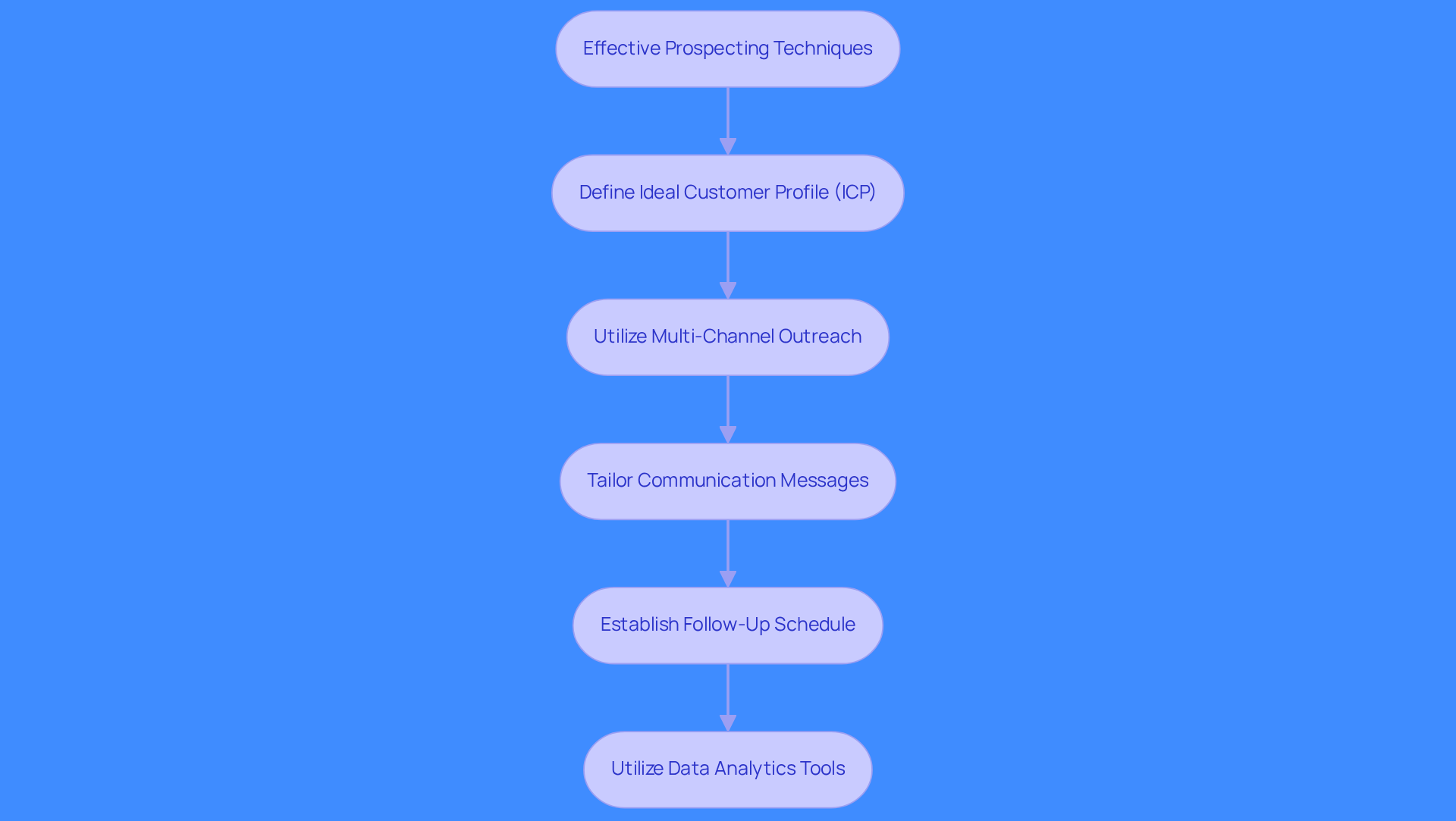 This flowchart illustrates the steps to enhance prospecting efforts. Start with defining your Ideal Customer Profile, then move through each technique to see how they connect and contribute to better outreach and higher conversion rates.