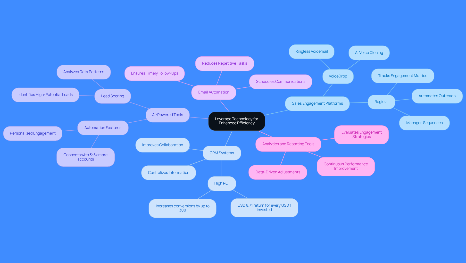 This mindmap shows how different technologies can help Sales Development Representatives work more efficiently. Each branch represents a category of tools, and the sub-branches highlight their specific features or benefits. Follow the branches to see how each tool contributes to improving sales processes.
