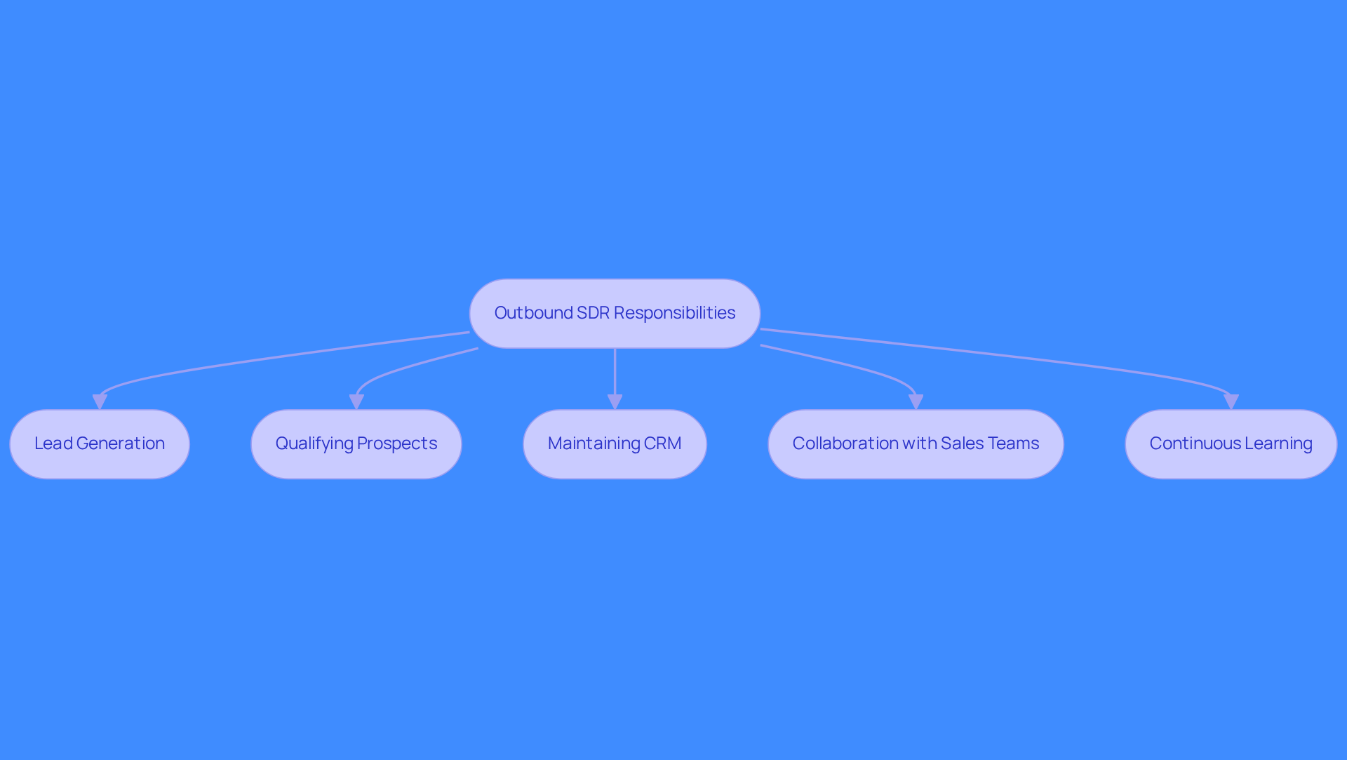 Each box represents a key responsibility of SDRs. Follow the arrows to see how these tasks connect and contribute to the overall sales process. The flowchart helps visualize the sequence and importance of each role in engaging with prospects.