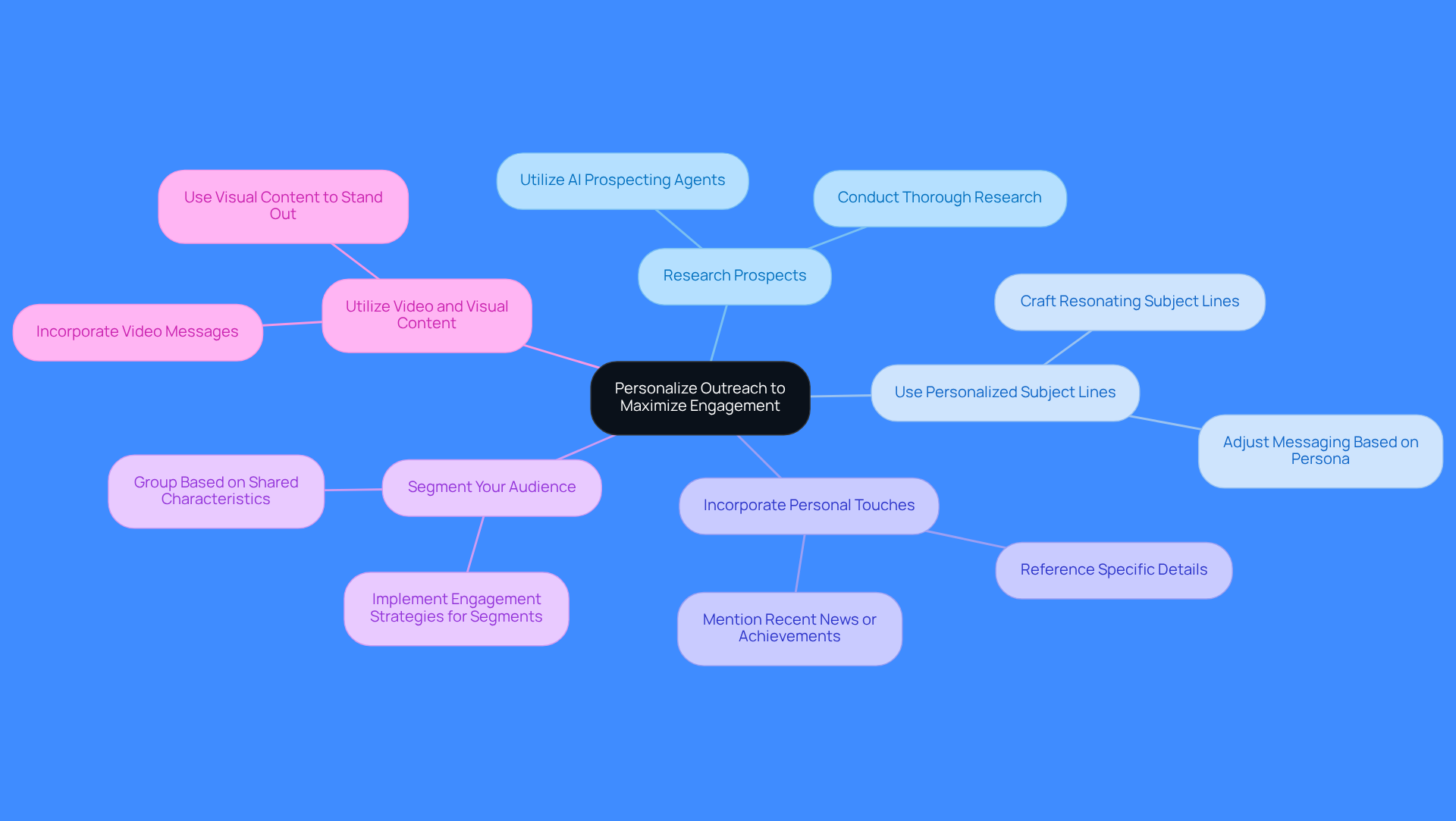 The central node represents the main goal of personalizing outreach. Each branch shows a different strategy to achieve this goal, and the sub-branches provide additional details or actions related to each strategy. Follow the branches to explore how each approach contributes to maximizing engagement.