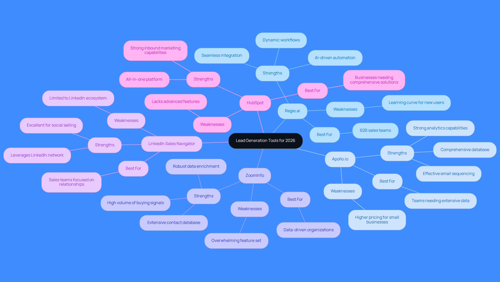 This mindmap shows different lead generation tools and their key features. Each branch represents a tool, and the sub-branches detail its strengths, weaknesses, and ideal use cases. Follow the branches to see how each tool compares and which might be the best fit for your needs.